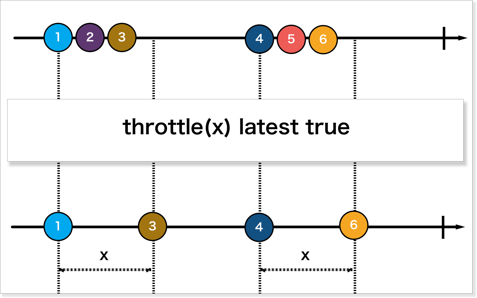 RxSwiftのDebounceとThrottle iOS Qiita