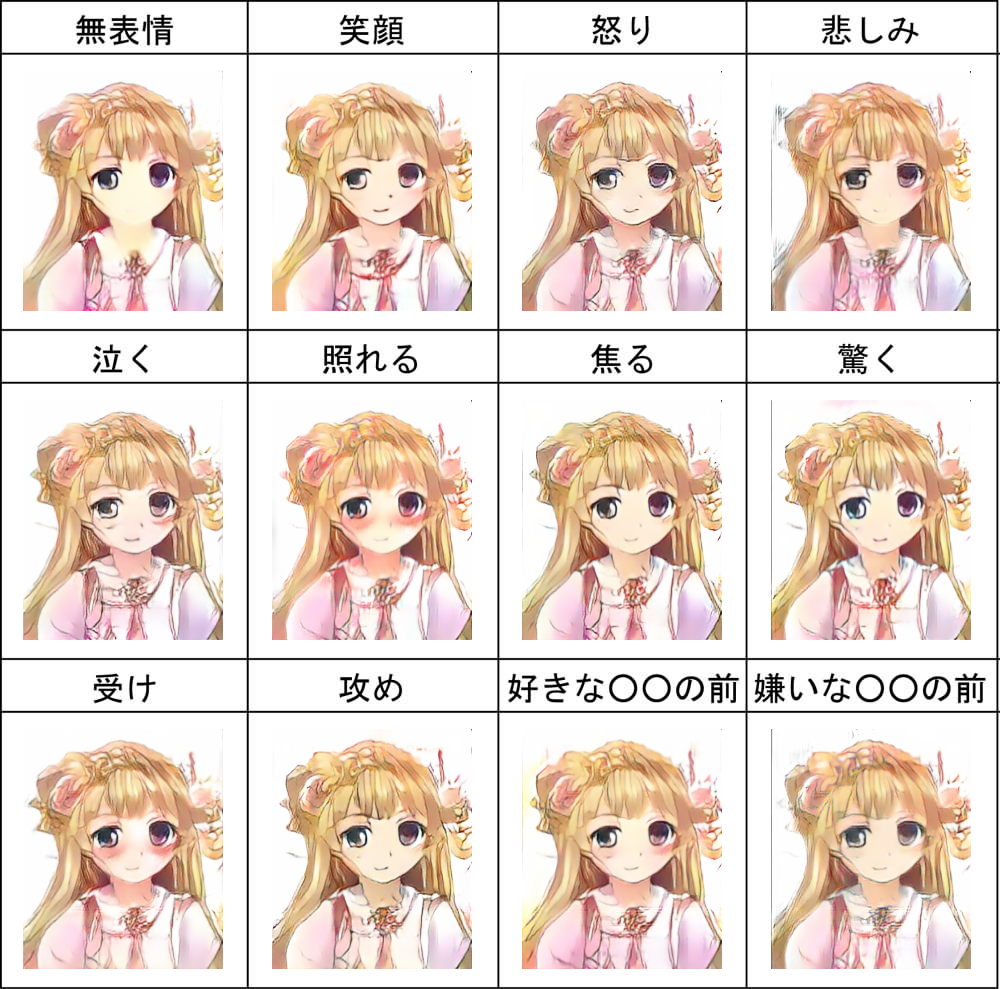 Starganで顔イラストの表情変換 Qiita