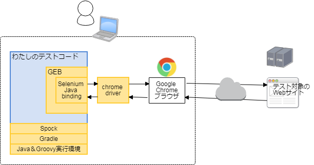 図1 Seleniumテストをフル・スクラッチで自作した場合 Selenium_testing_full_scratch.png