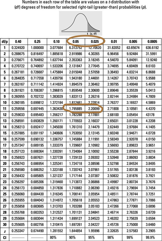 統計学中のttestとpvalueの計算例 統計学 Qiita