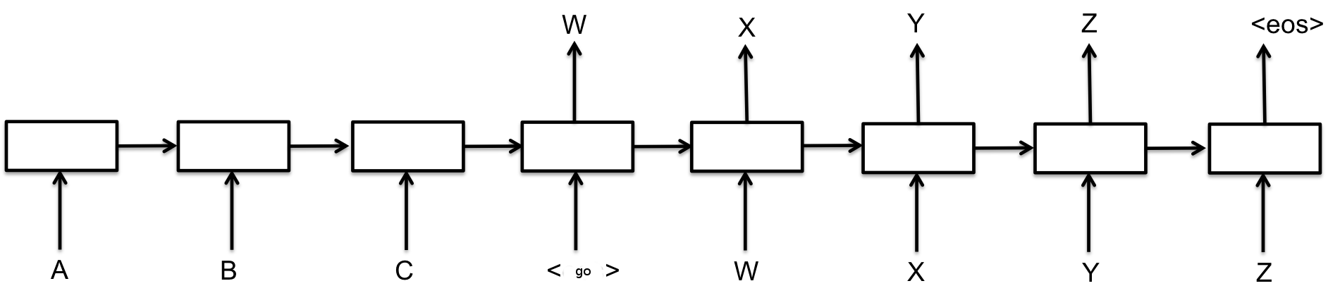 Keras で超簡単 Seq2Seq の学習をしてみる #DeepLearning - Qiita