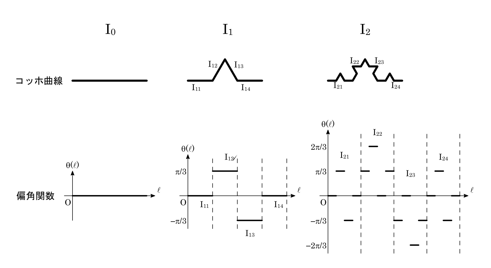 コッホ曲線（Mathematicaショートフラクタルシリーズ） #数学