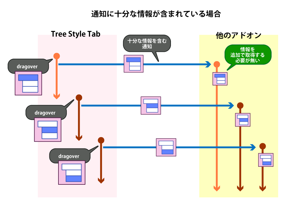 (必要十分な情報を伴ったメッセージに基づく通知APIによる連携の様子のシーケンス図)
