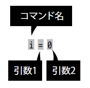 (空白を開けると「i」コマンドに「=」と「0」という2つの引数を指定するコマンド列になる様子)