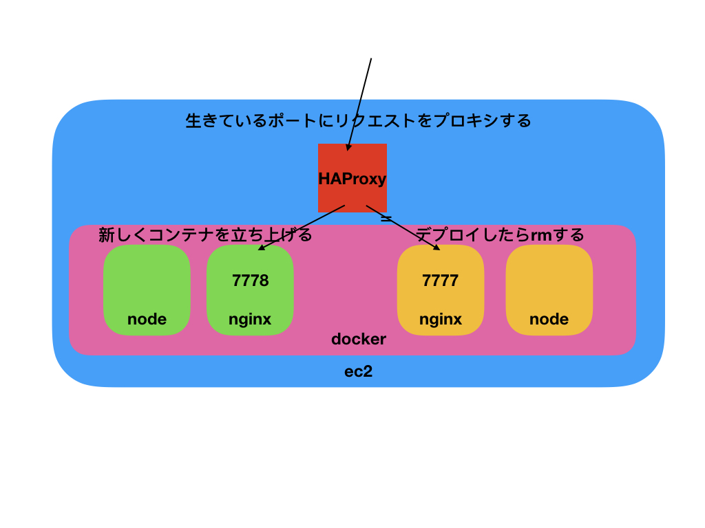 Capistranoでdocker-compose.ymlをデプロイする #Docker - Qiita