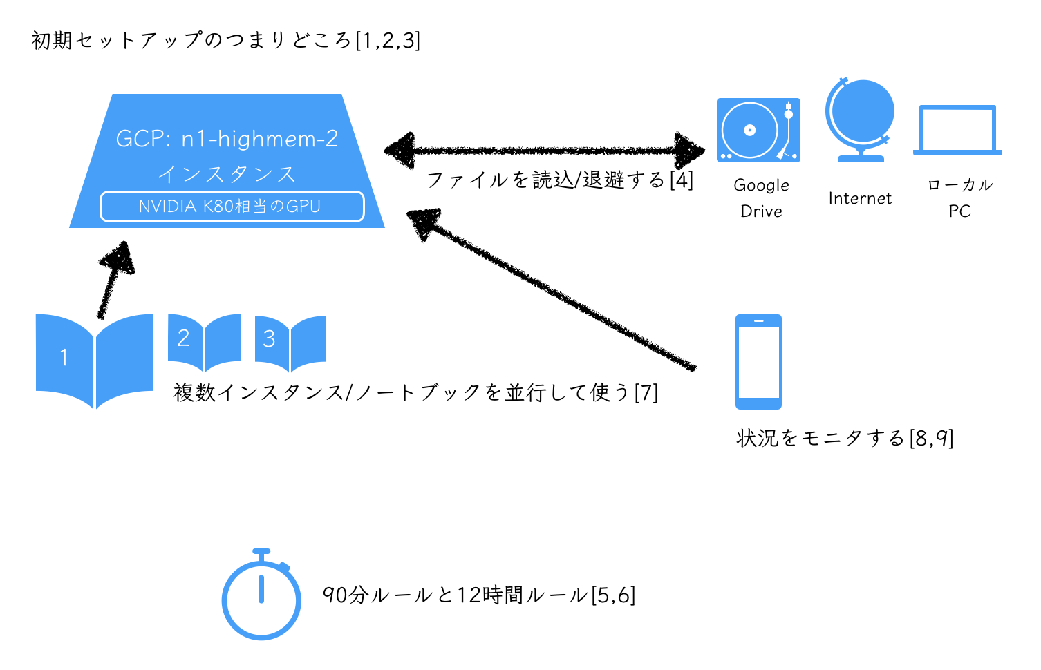 秒速で無料GPUを使う】深層学習実践Tips on Colaboratory DeepLearning - Qiita