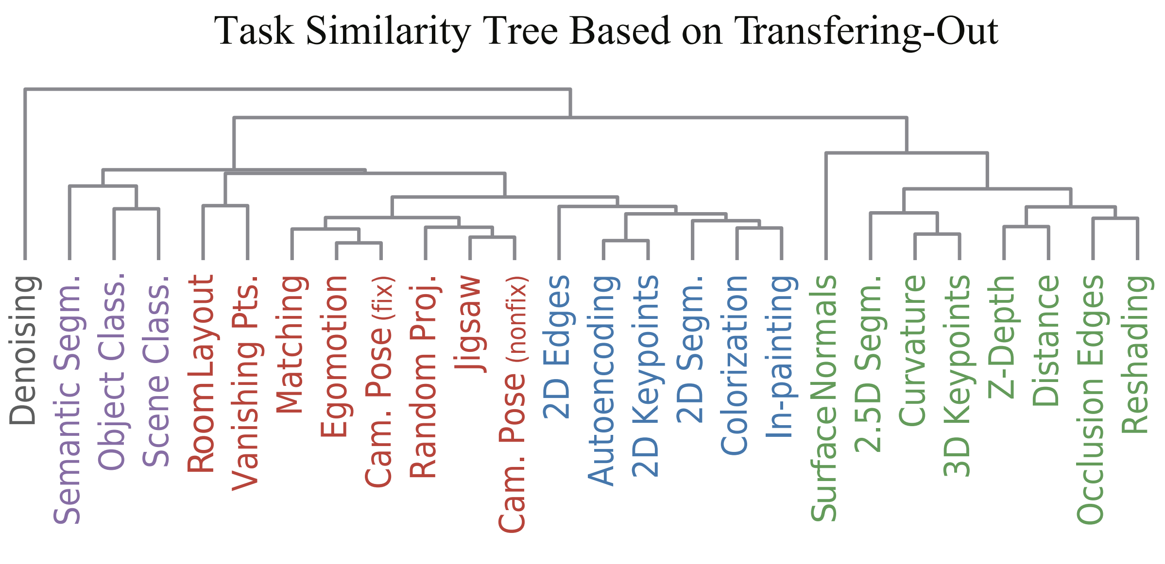 「タスクの転移しやすさ」でタスクを分類する 「 Taskonomy: Disentangling Task Transfer Learning ...