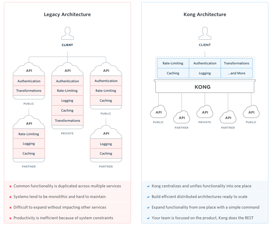 Kong を使った Microservices Architecture API Gateway Pattern の実現方法 #Docker ...