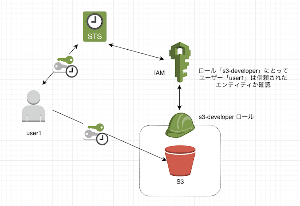 AWS CLI を利用してIAMロールを引き受ける Qiita