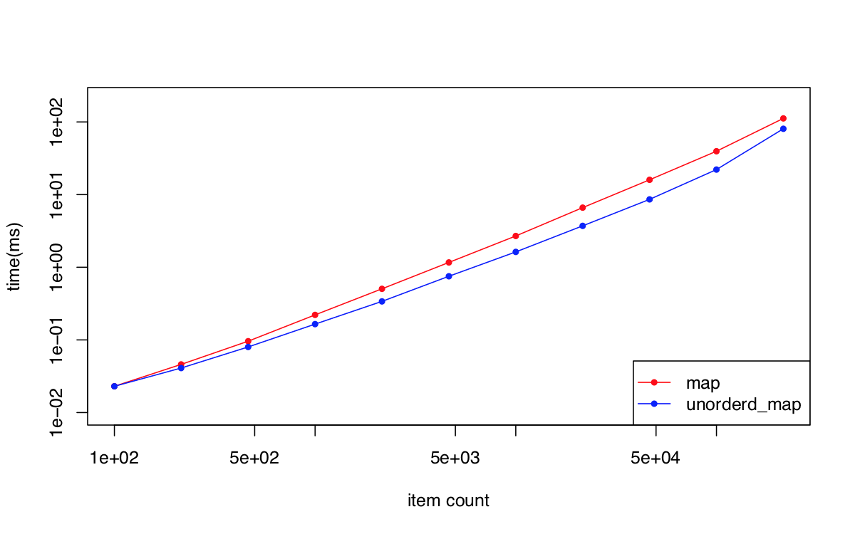 unordered_map と map の速度比較(emplace編) C++ Qiita
