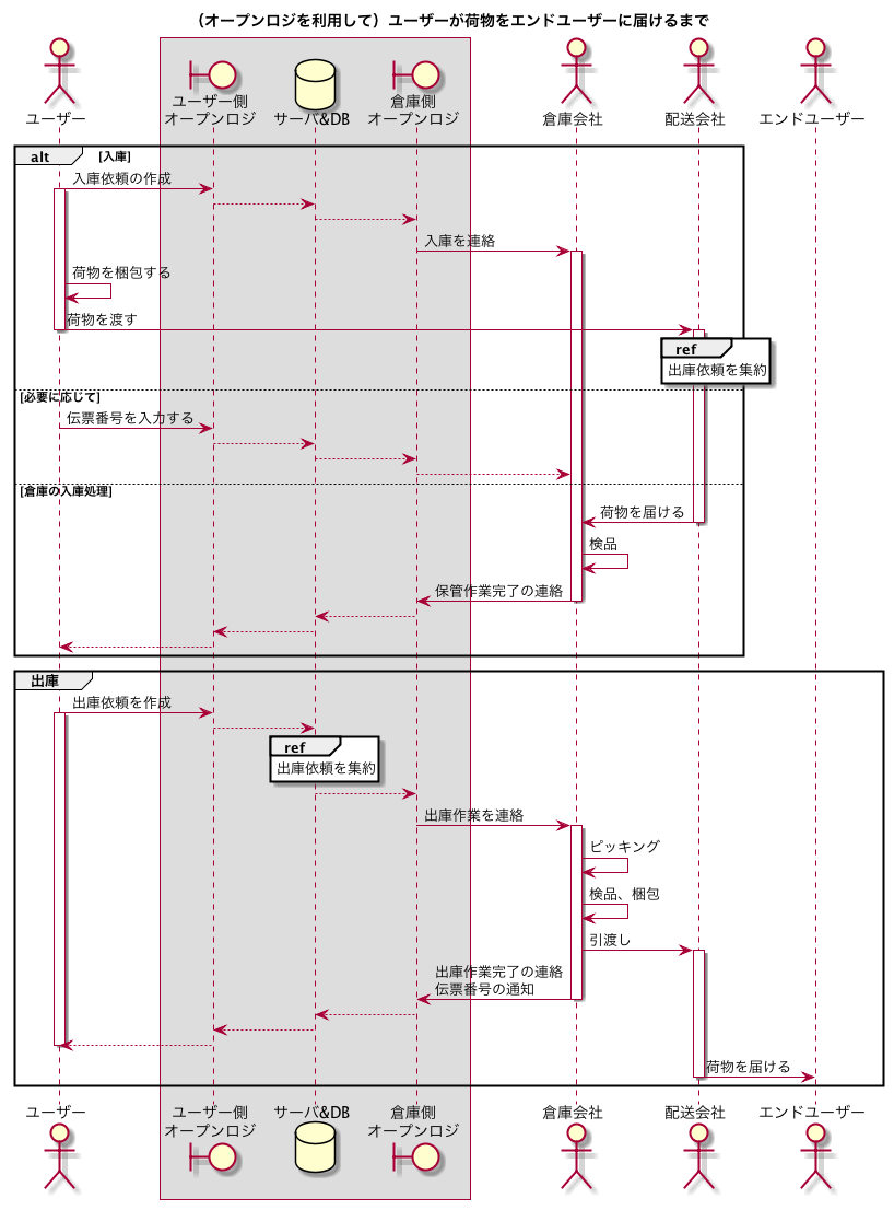 plantUMLで業務フローを整理する PlantUML Qiita