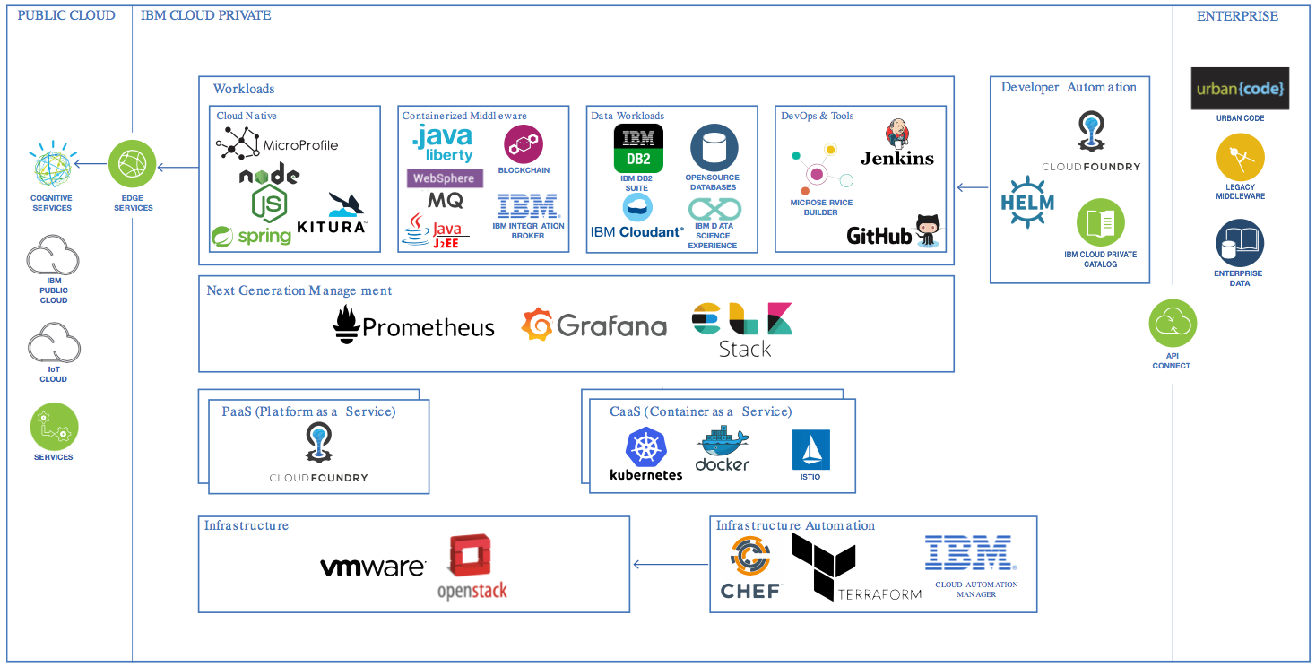 Ibm Cloud Private Kubernetesをオンプレミス Iaas に導入してみる Qiita