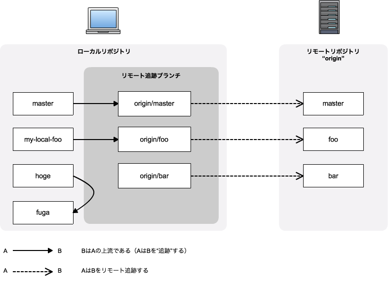 Git で 追跡ブランチ って言うのやめましょう Qiita