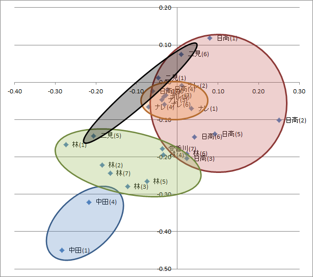 東村アキコ作品を自然言語処理して分析した話 やっぱり かくかくしかじか はすごかった D3 Js と Excel と Weka Qiita