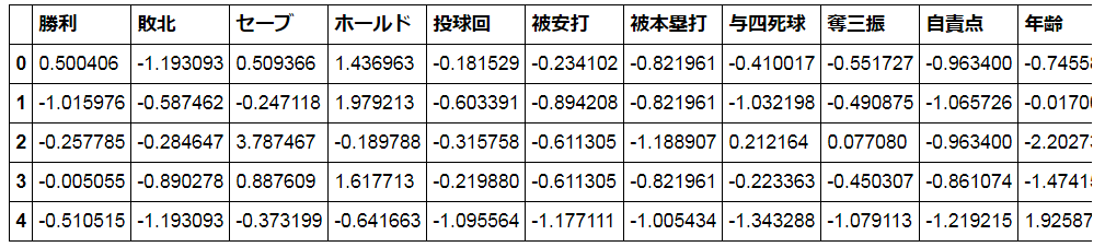 Pythonでデータ分析 やってみた ピッチャーの年棒は何で決まるか Qiita