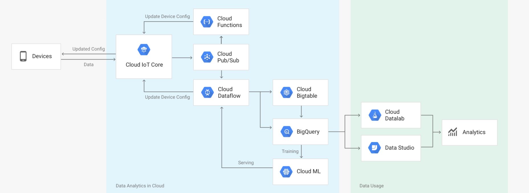 Google Cloud IoT CoreをMQTTとNode.jsで試してみる Qiita