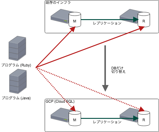 Database移行