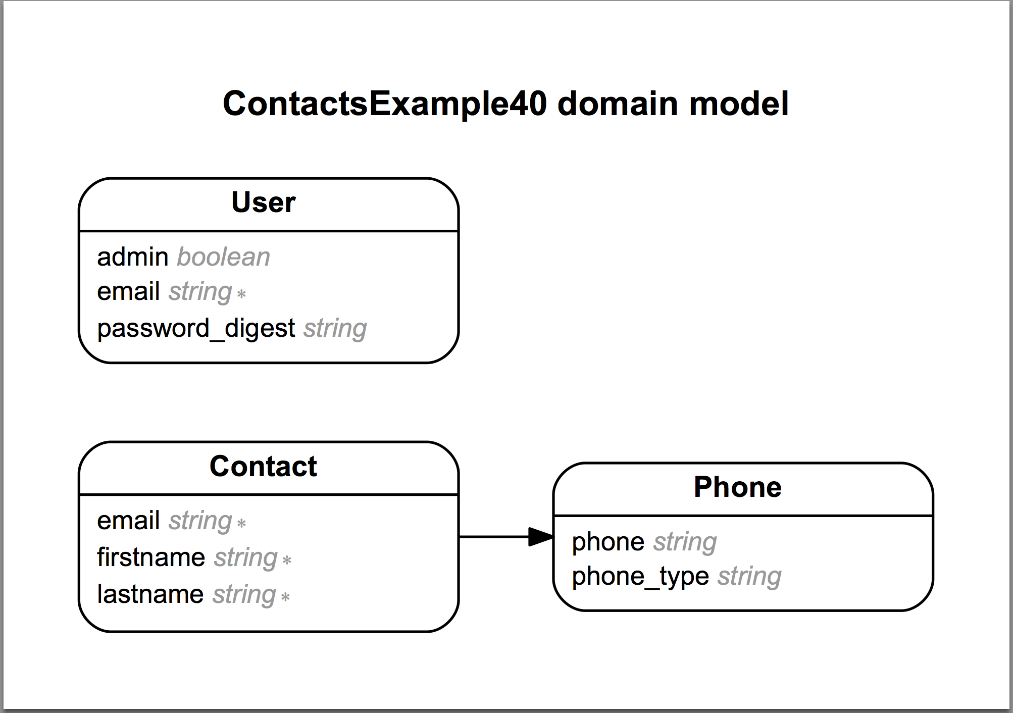 Rails ERDの導入と実行 Ubuntu Qiita