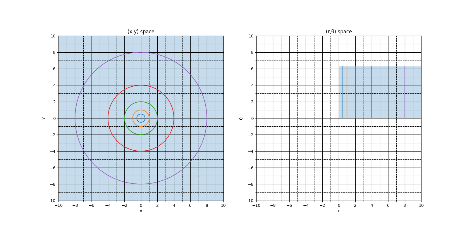 xy-space and rtheta-space