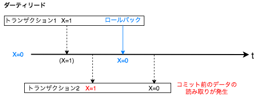 プログラマのためのSQL 2章】トランザクションと同時実行制御