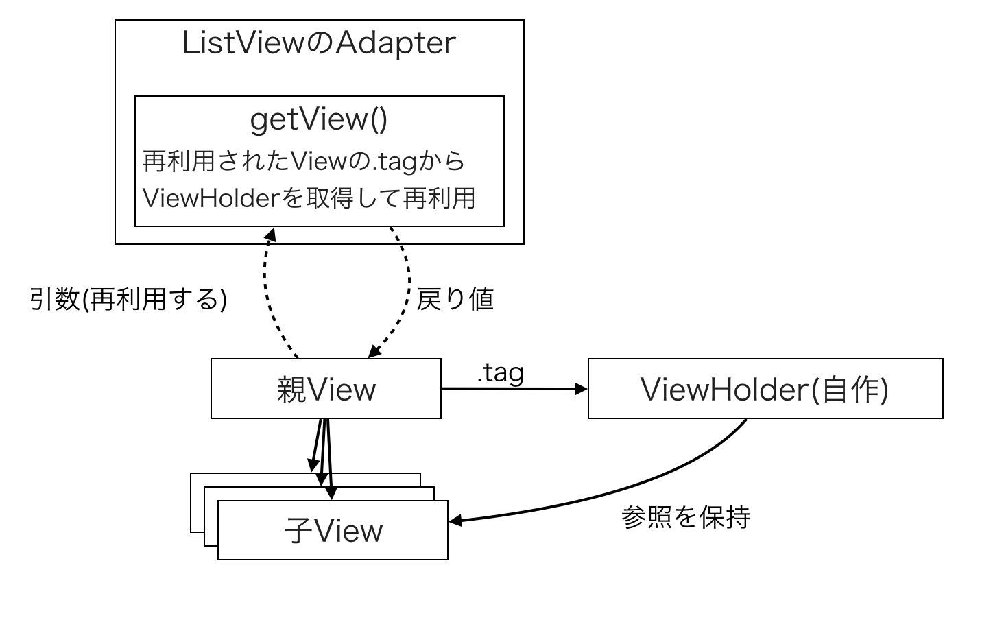 AndroidのListViewやRecyclerViewの、ViewHolderやDataBindingを調べた記録 Kotlin Qiita