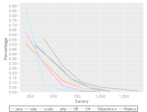 language-salary.png