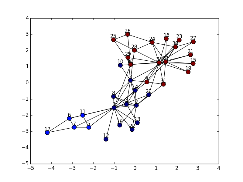 spark(graphx)で動作する分散グラフ分析器 soteraDGAを動作させる 機械学習 Qiita