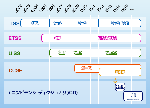 ITスキル標準ガイドブック―ITサービス人材育成への活用 ITプロをいかに育成するか? (セレクト・ブックス) IT人材育成に役立つITスキル標準(ITSS) - DX・リスキリングサプリ