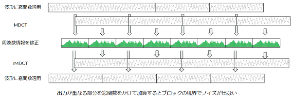 音声に対してMDCT