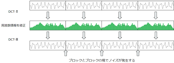 音声に対してDCT
