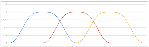 窓関数による重ね合わせのイメージ