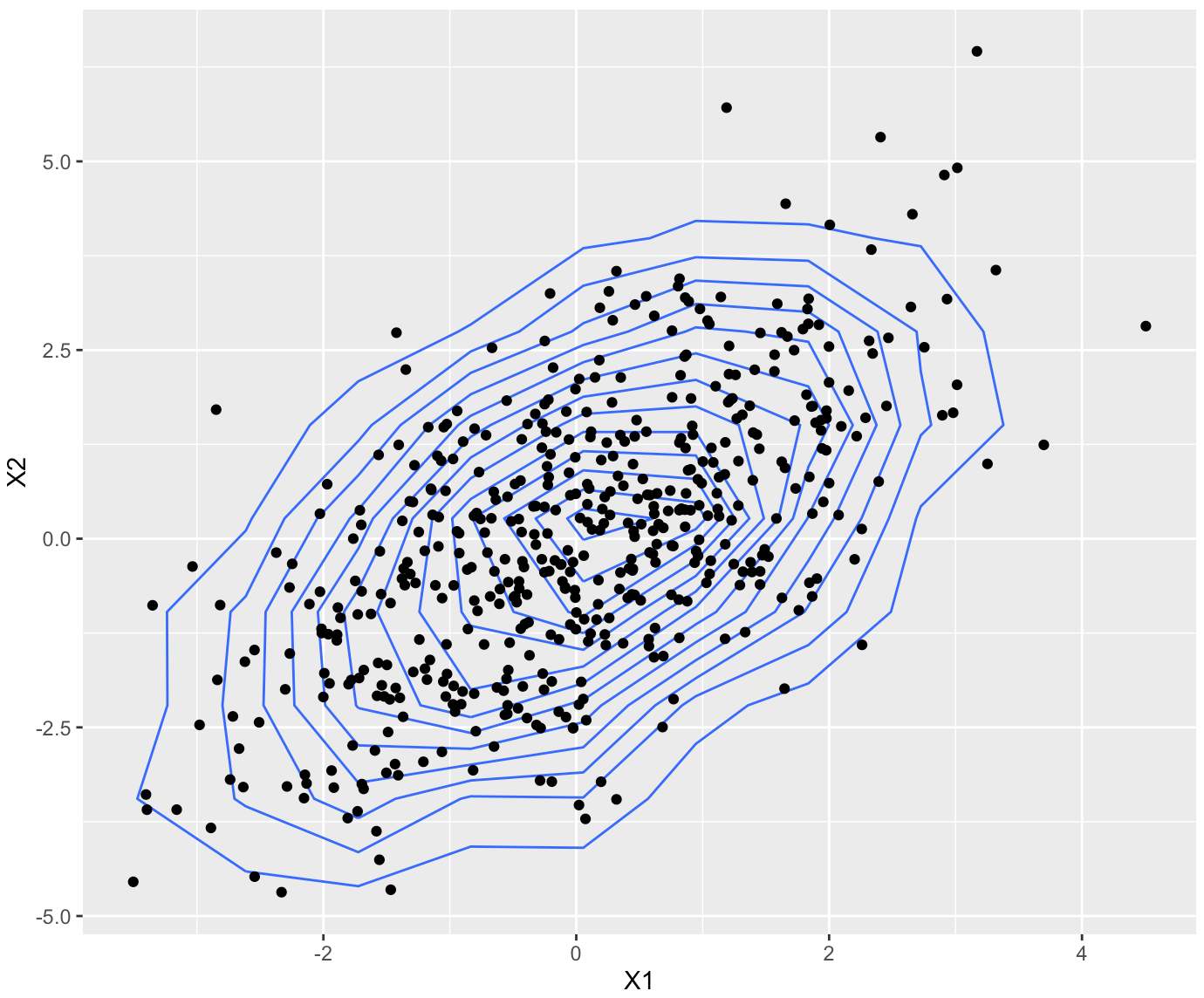 ellipse} 確率楕円を描く #R - Qiita