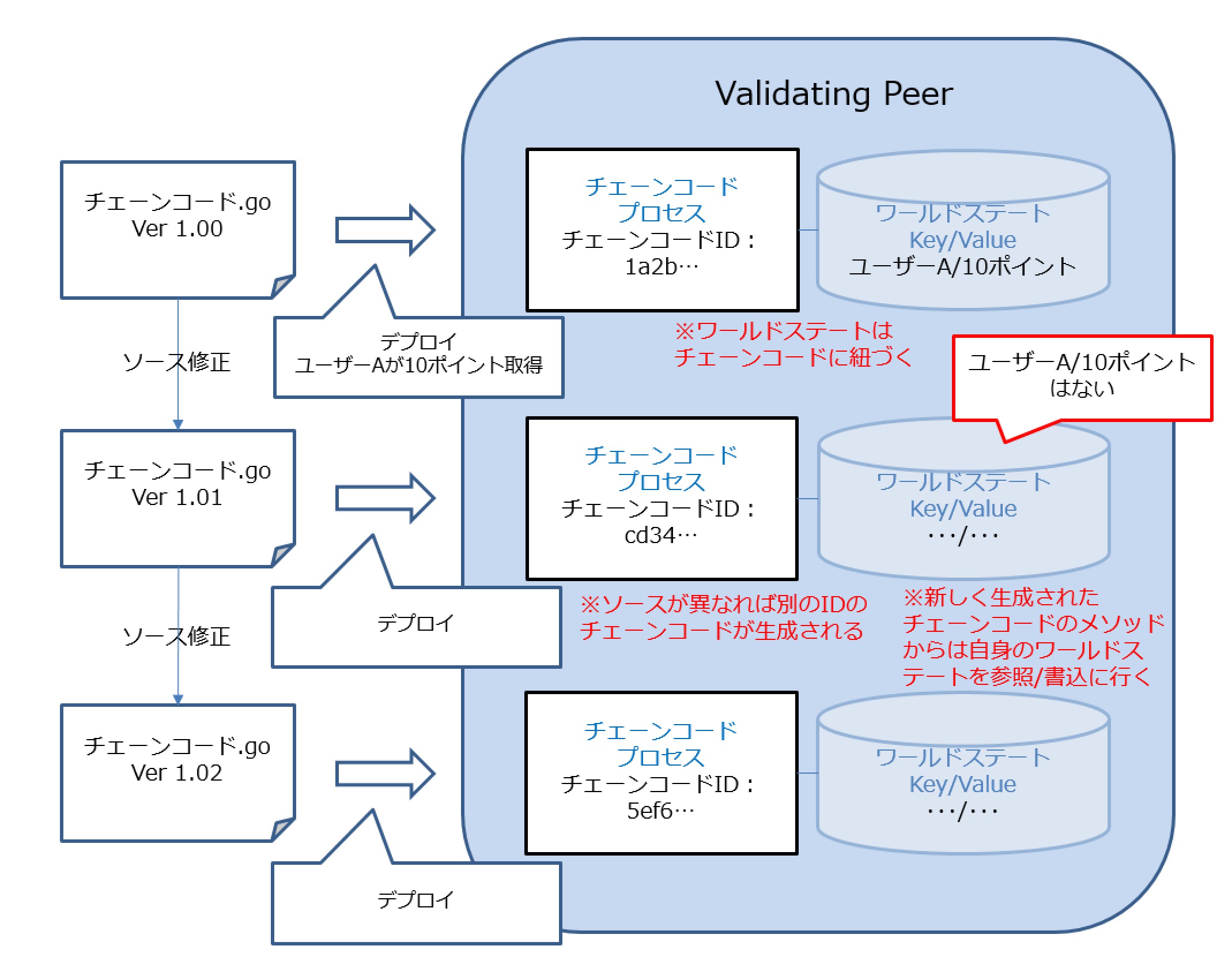 Hyperledger Fabricでサンプルアプリを作って気づいたこと #Blockchain - Qiita