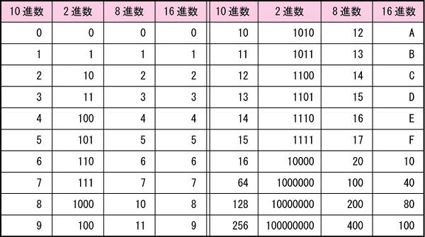 ビットを使うと楽になること - Qiita