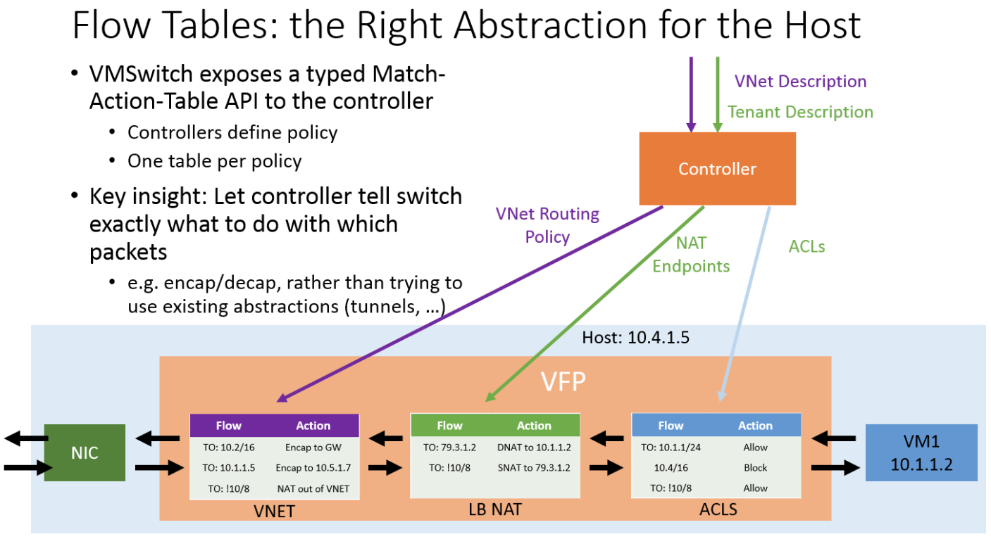vfp-flowtables.PNG