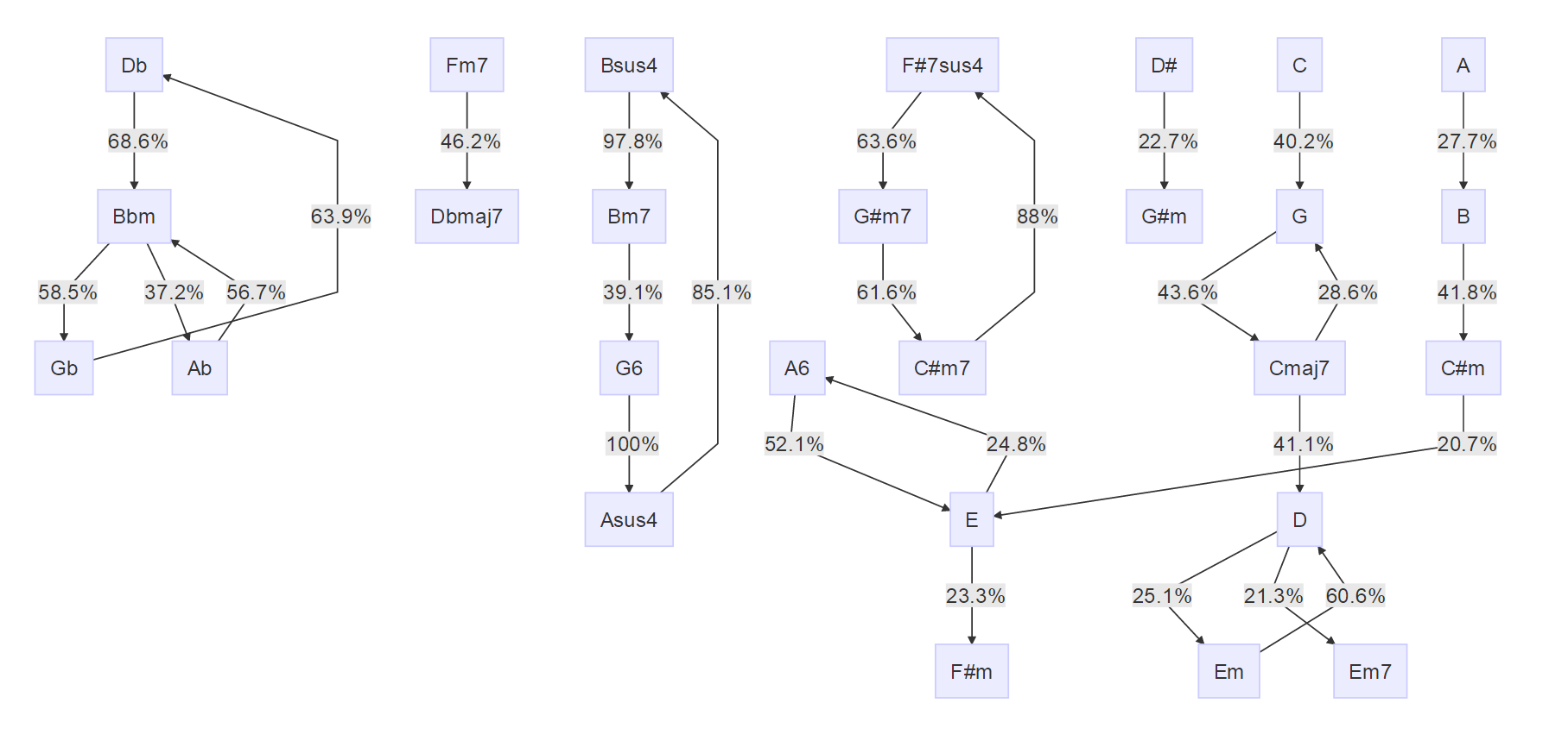 Rでコード進行を丁寧丁寧丁寧に可視化してみる(Level 1) #機械学習 - Qiita