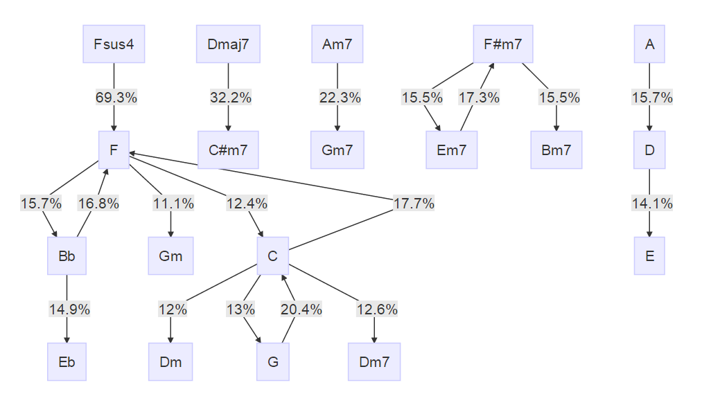 Rでコード進行を丁寧丁寧丁寧に可視化してみる(Level 1) #機械学習 - Qiita