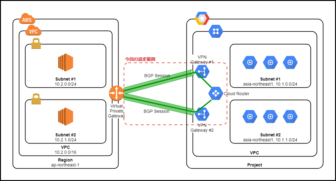 AWSとGCP間をVPN接続してみた GoogleCloud Qiita