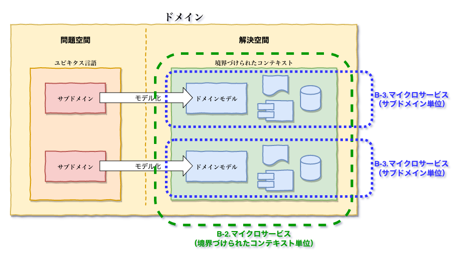 DDDの構成要素とマイクロサービスの単位をどう合わせるべきか