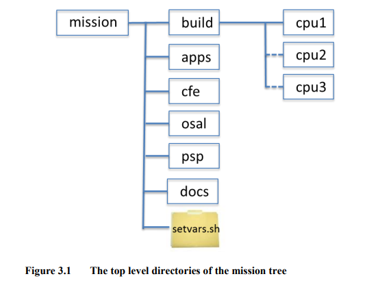 (cFS)CORE FLIGHT SOFTWAREの読解 #アーキテクチャ - Qiita