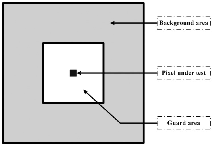 Two-dimensional Cell Averaging Constant False Alarm Rate (CA-CFAR)の実装 ...