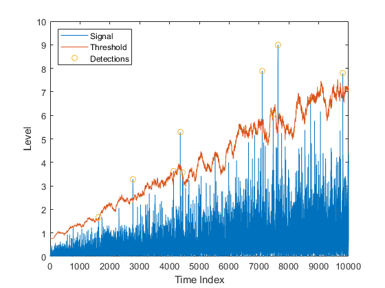 Two-dimensional Cell Averaging Constant False Alarm Rate (CA-CFAR)の実装 ...