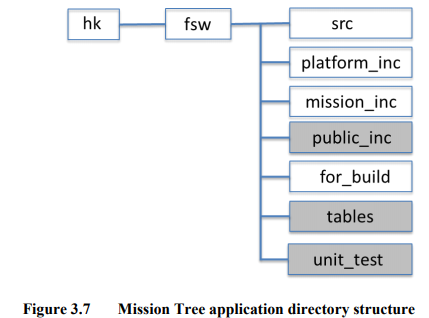 (cFS)CORE FLIGHT SOFTWAREの読解 #アーキテクチャ - Qiita