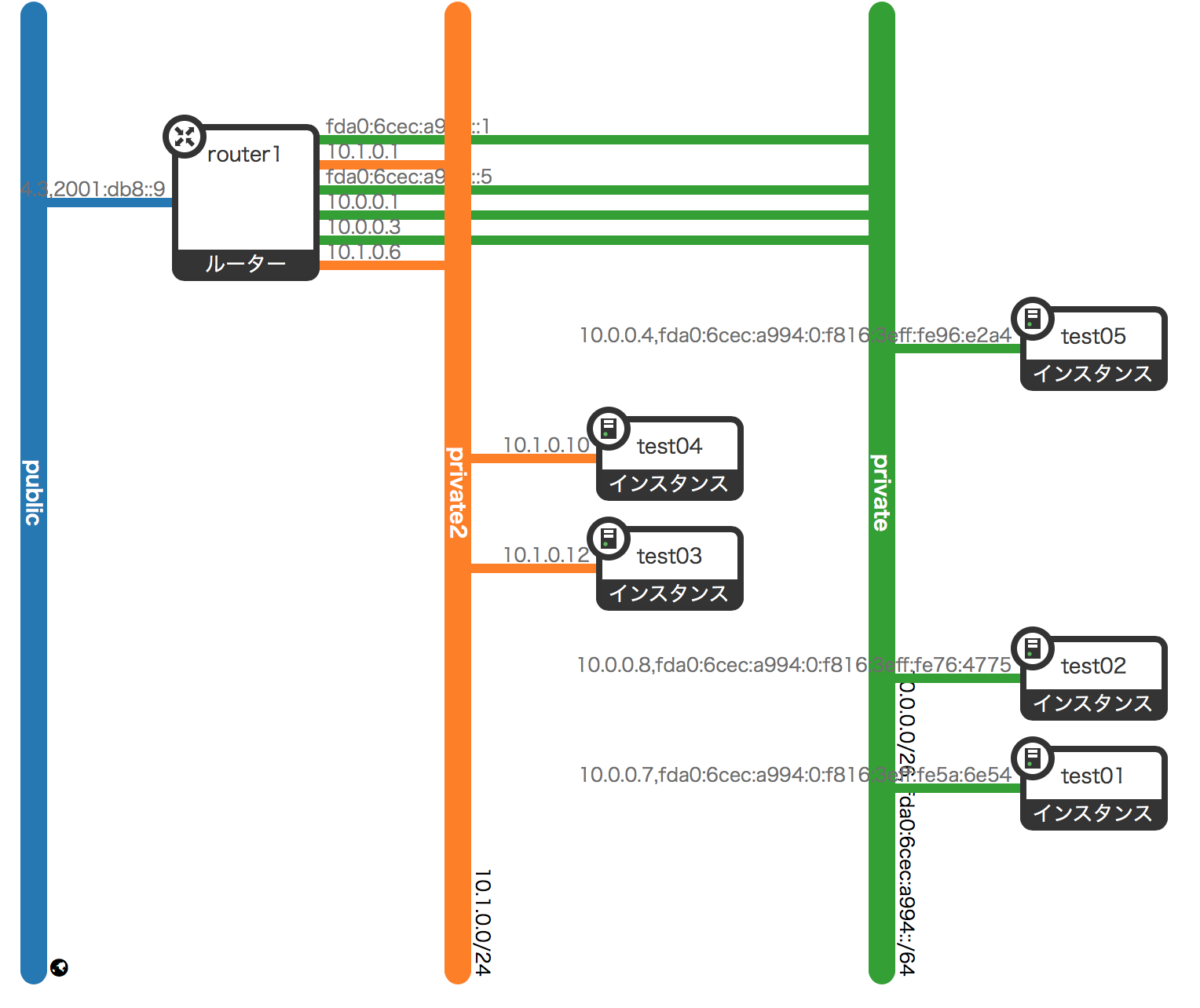 運用する際に理解しておきたい OpenStack Neutron DVR の Packet Flow #openstack - Qiita