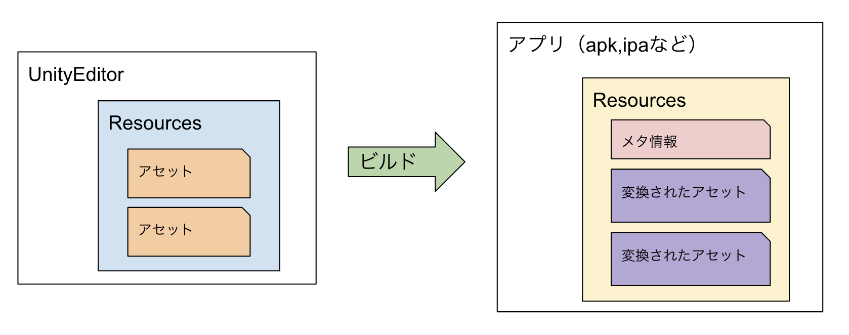 今更誰も教えてくれない Unityにおけるアセット読み込みについての基礎知識 Qiita