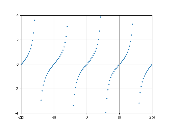 tanとarctanが取りうる値の差異によるミス #Python - Qiita